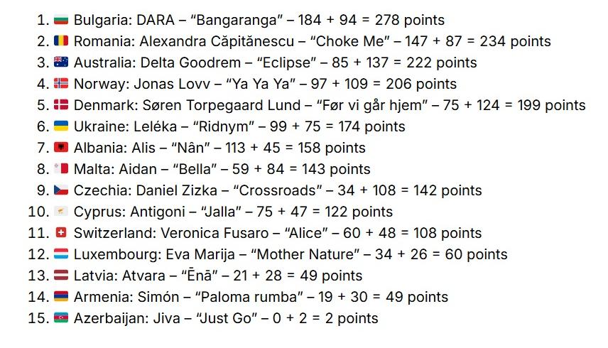 The vote results in Thursday's semi-final (eurovoix).