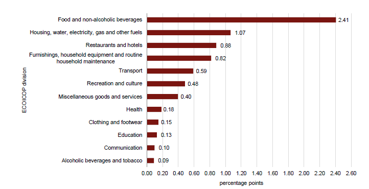 Food prices are the biggest cause of inflation in Malta.