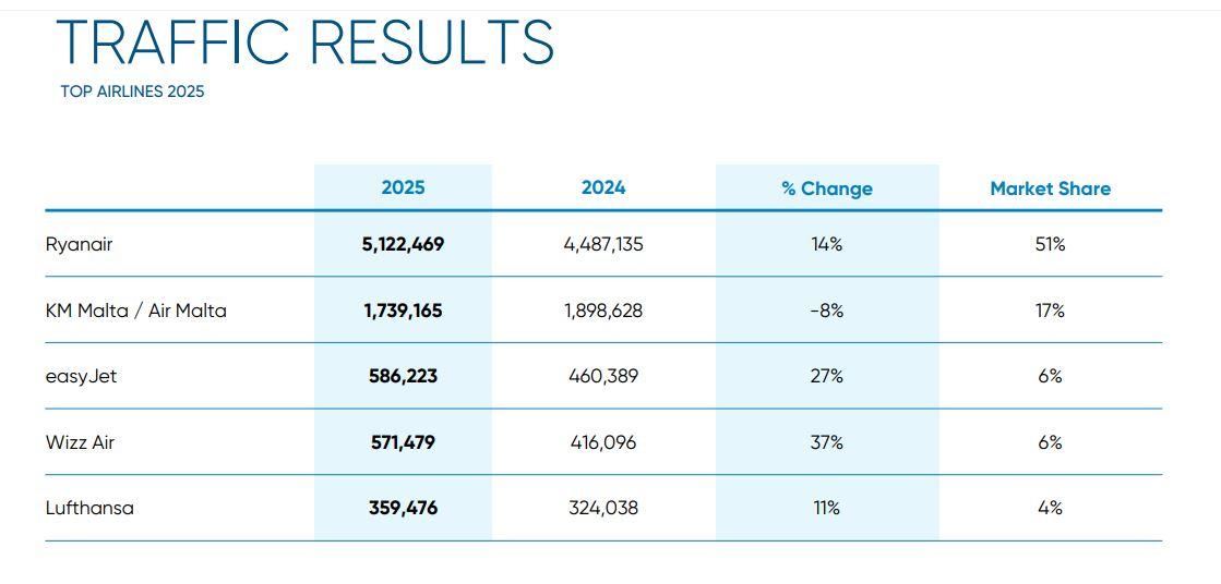 The top airlines operating at MIA in 2025. Photo: MIA