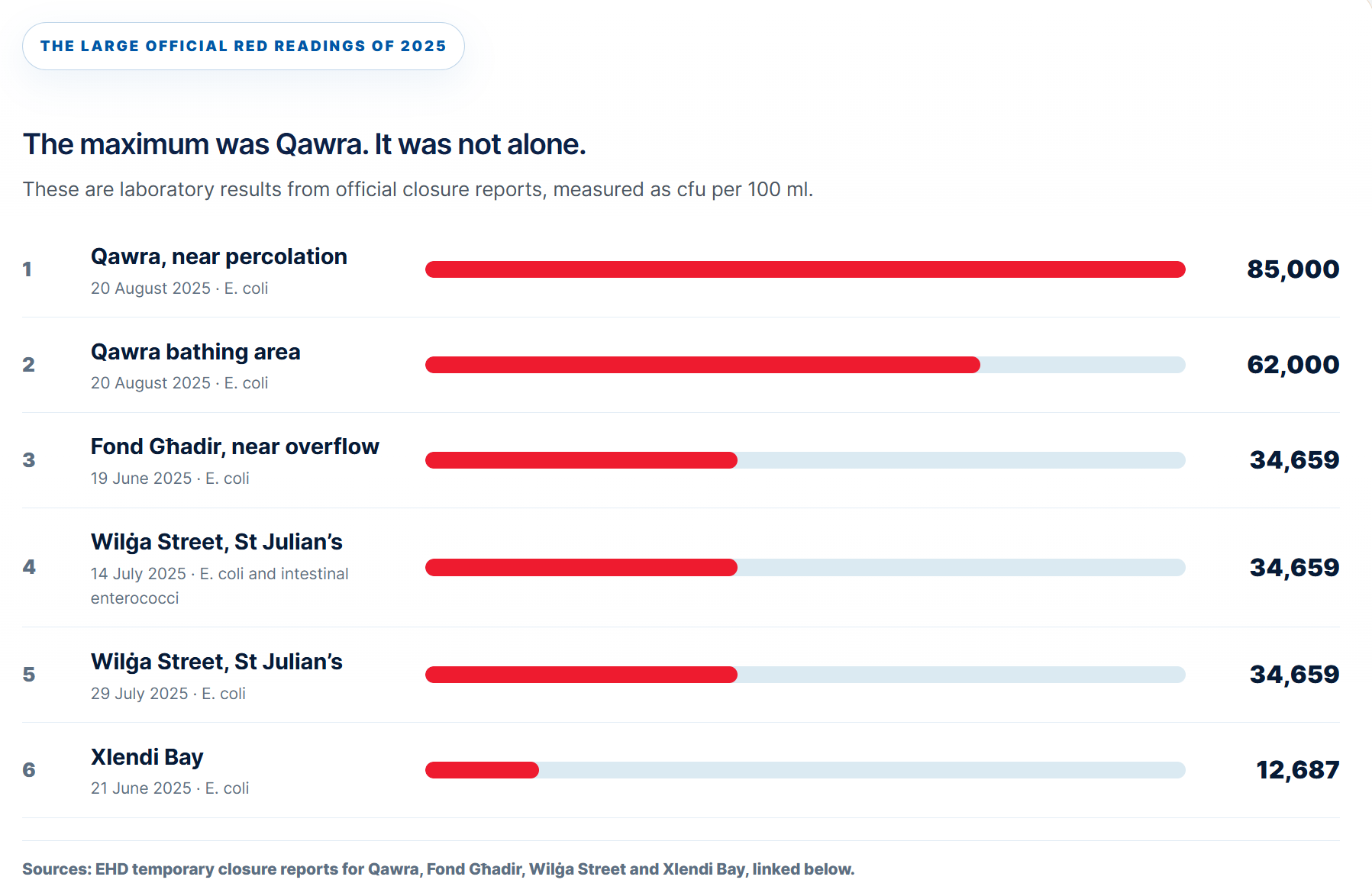 Qawra last year registered E.coli readings 85 times the recommended limit on an August day last year. Screenshot: PN.