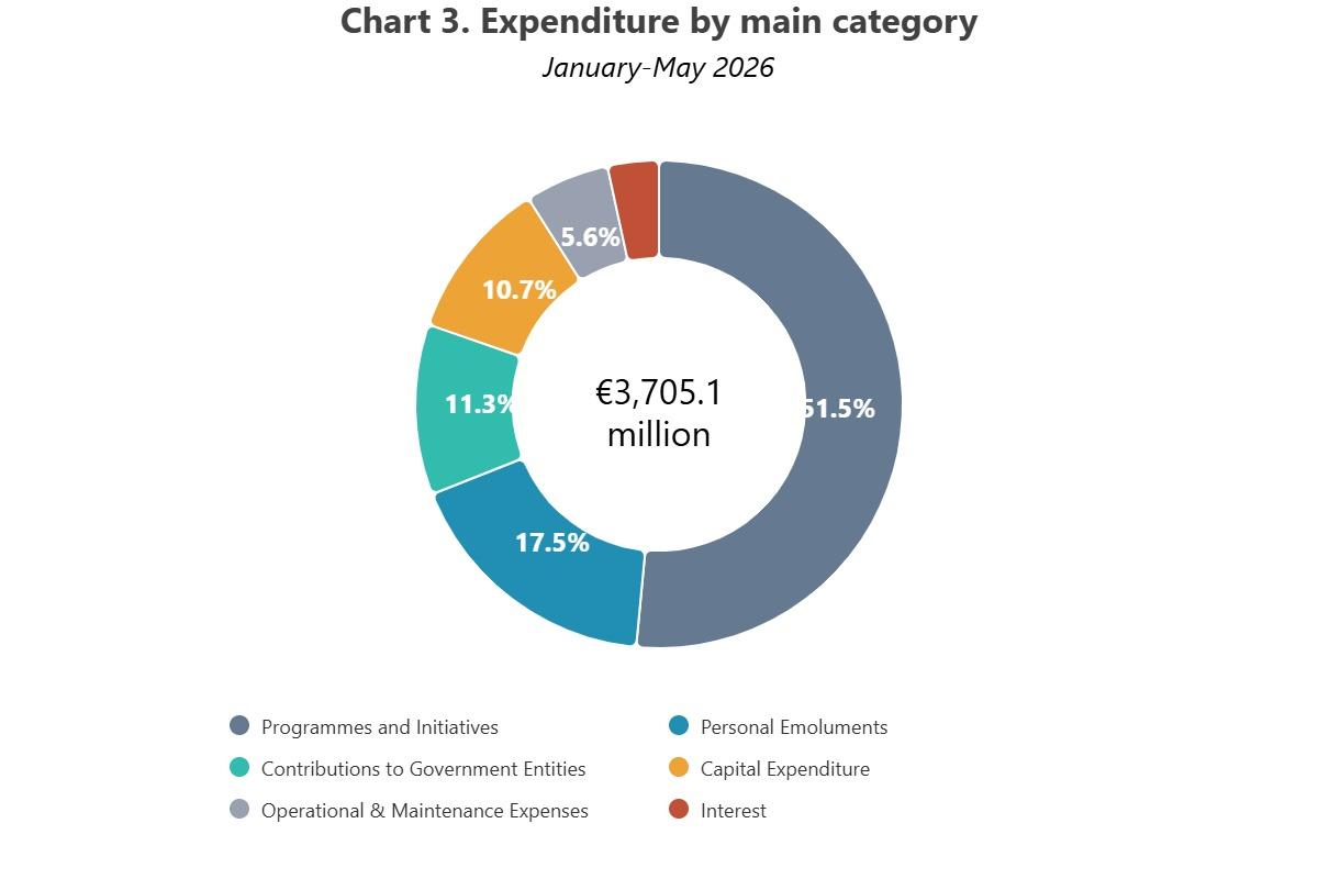 Expenditure by category. Source: NSO