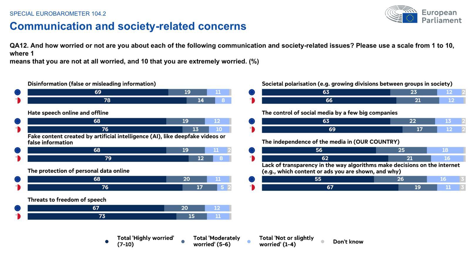 When asked to rank their level of concern on a scale from 1 to 10 about various communication and society-related issues, 79% of Maltese respondents said they were &ldquo;highly worried&rdquo; about fake content created by AI.
