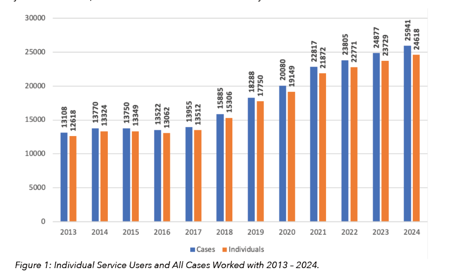 The support offered by the FSWS increased over the years. Image: FSWS annual report