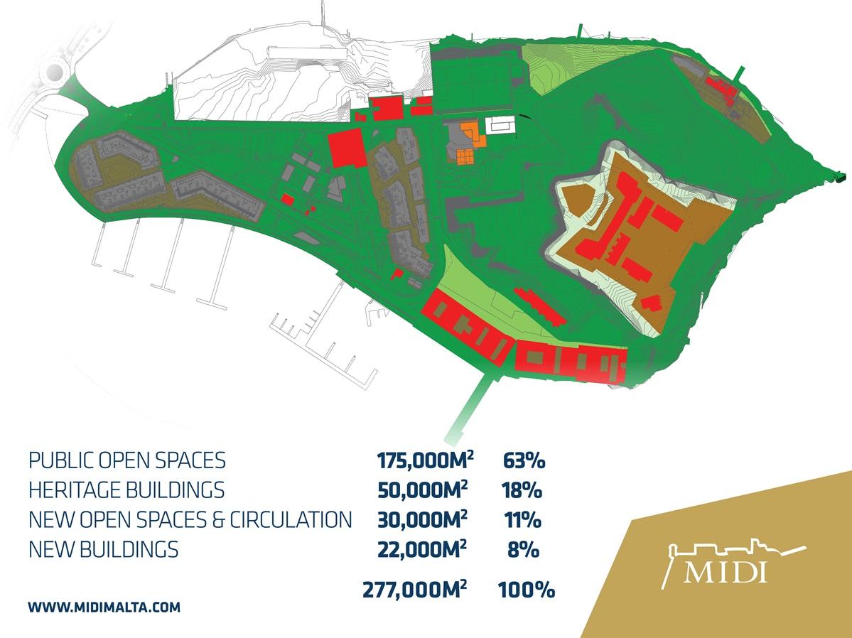 MIDI insists that the campaign&rsquo;s objective to create a public park will be largely achieved by the revised Manoel Island masterplan.