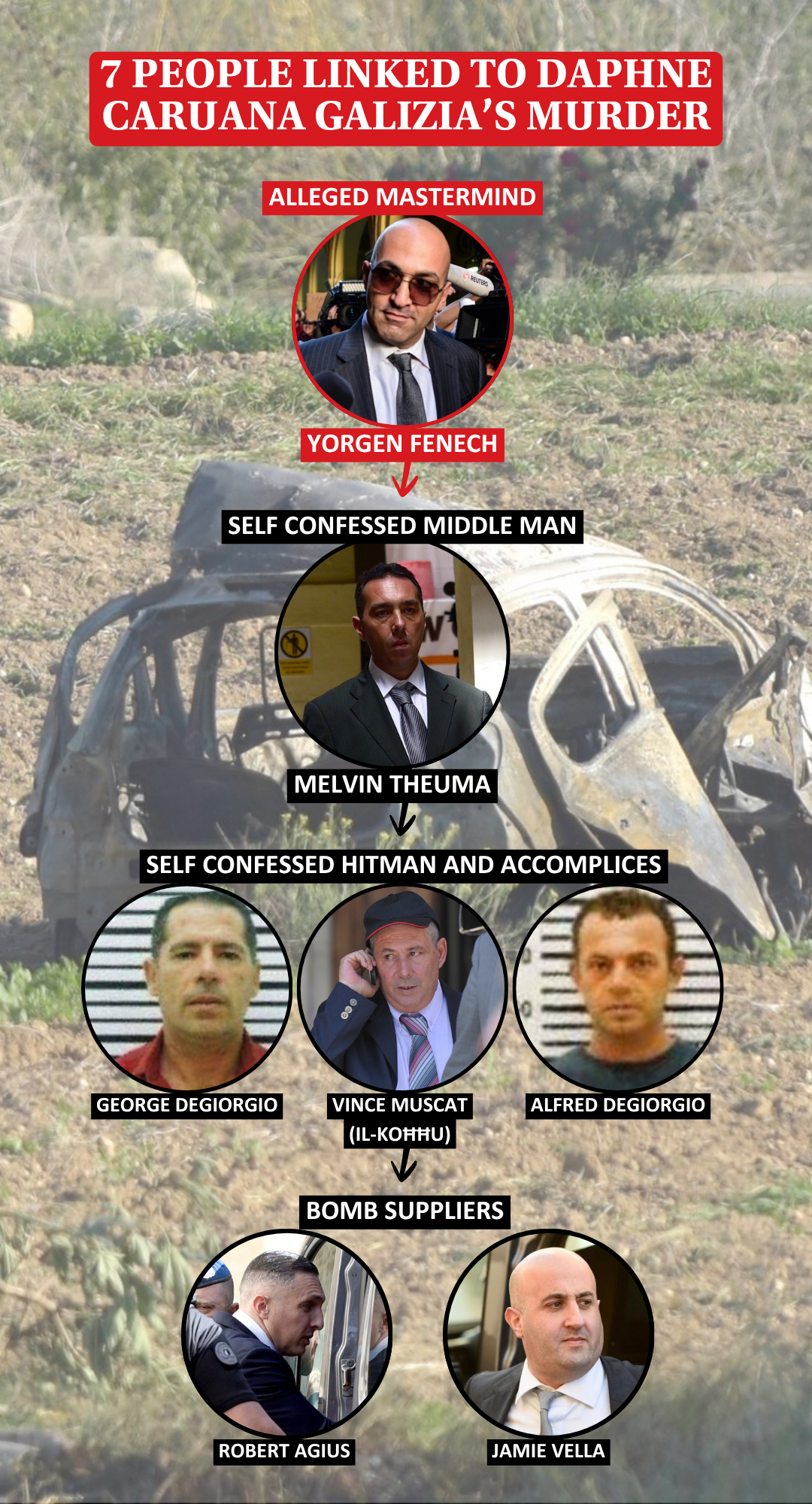 Five people have been convicted and one person is a state witness in the trial against Yorgen Fenech.