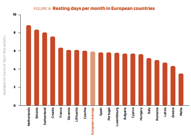 Graph showing how junior doctors in Malta take the least amount of rest days per month. Photo: EDJ Association