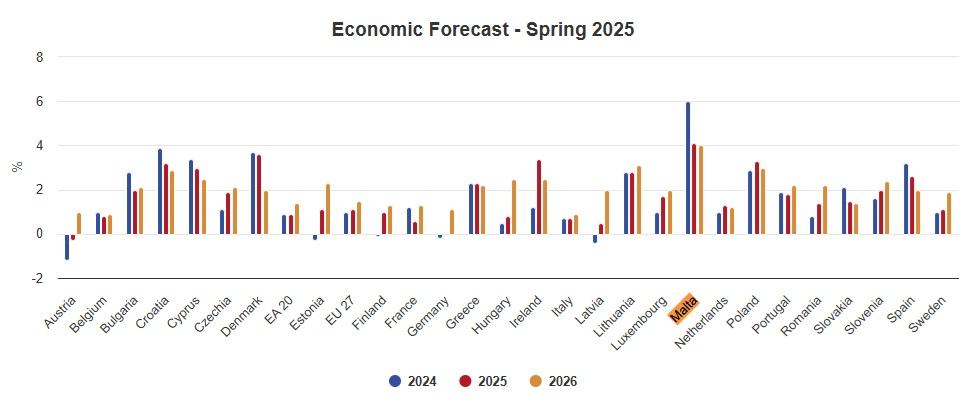 The EU expects Malta to have the best preforming economy in the bloc this year and next year, this chart shows.