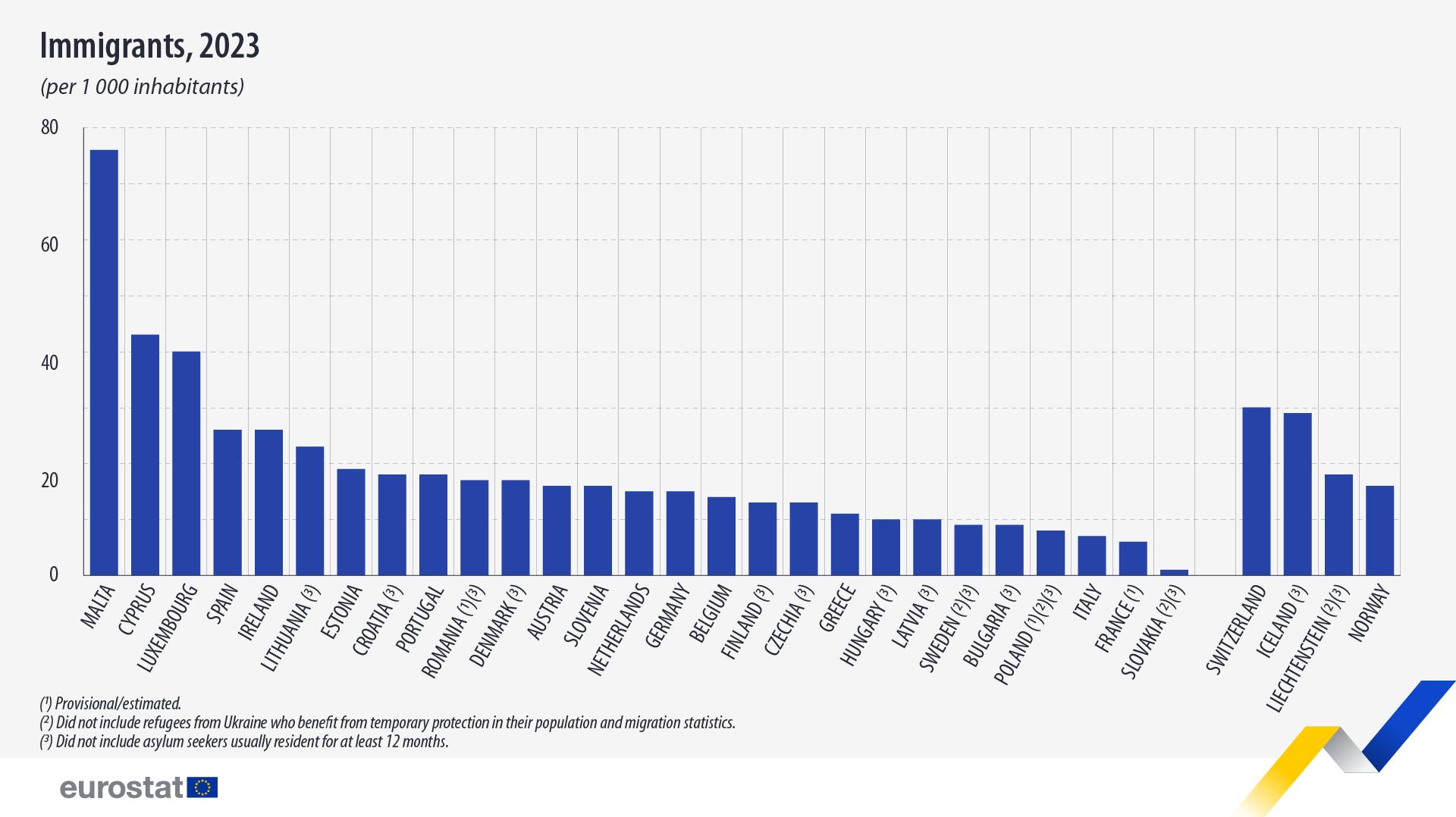 Malta saw significantly higher per capita immigration than any other country in the EU. Graphic: Eurostat.