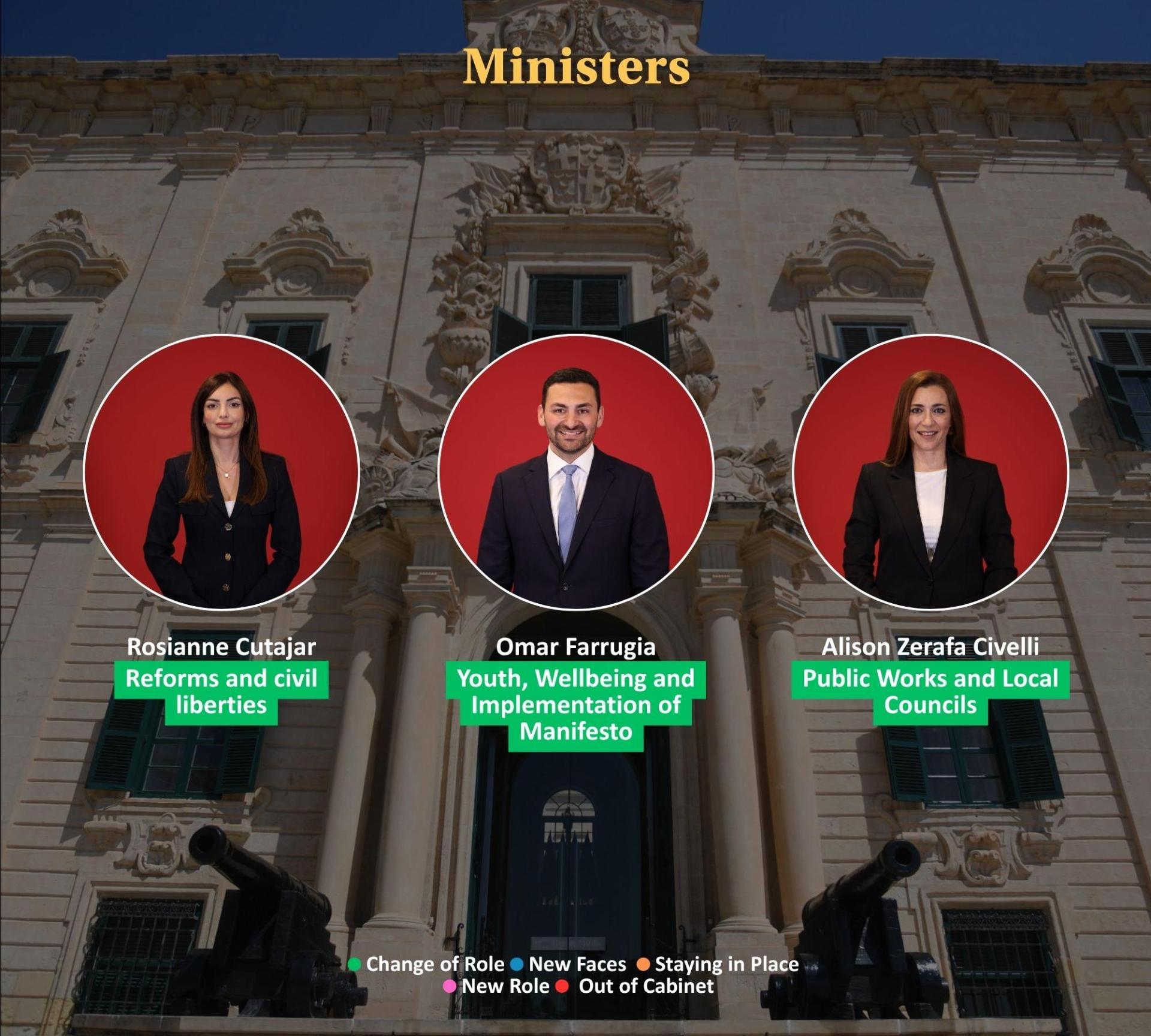 Rosianne Cutajar gets a role in cabinet while Omar Farrugia is the youngest member of the team. Swipe for more