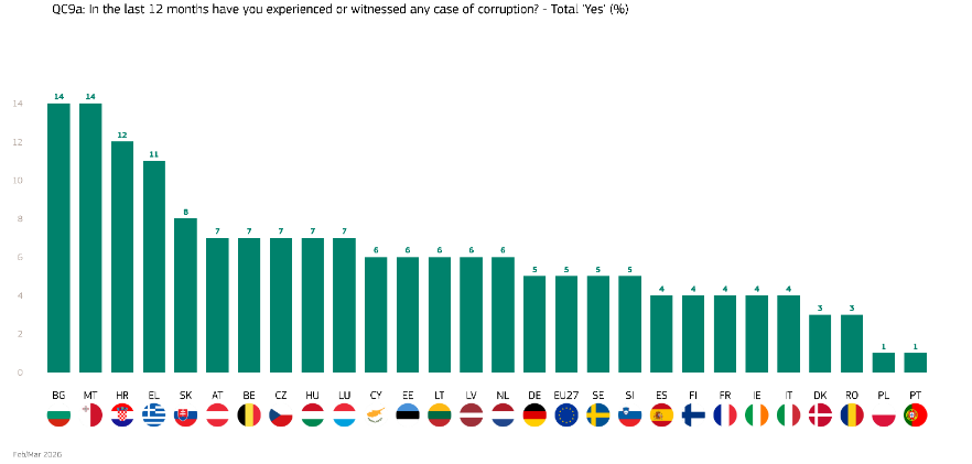 14% of people in Malta experienced or witnessed a case of corruption over the past year