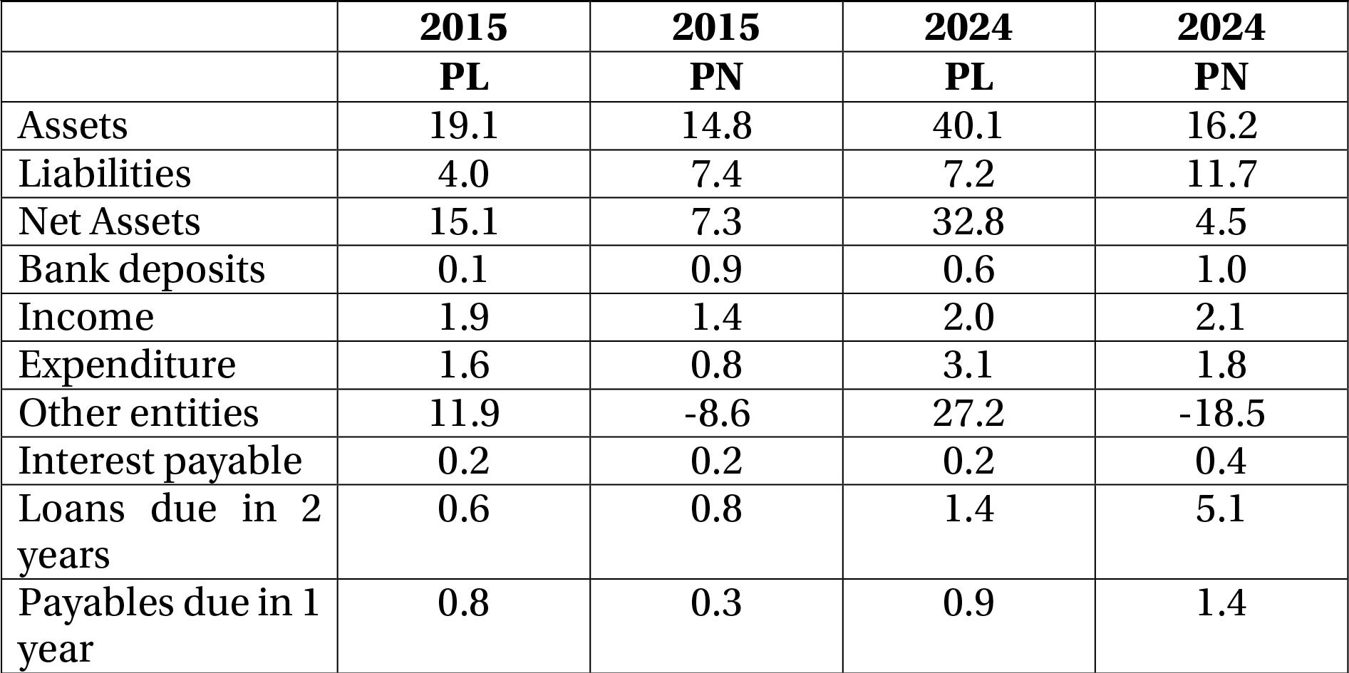 Financial indicators (&euro; million)