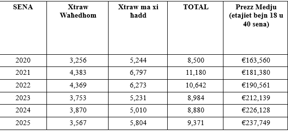 Figures tabled in parliament on Wednesday.
