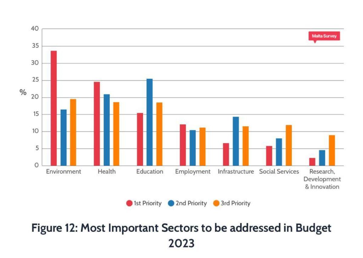 Most important sectors to be addressed. IMAGE: Malta Survey