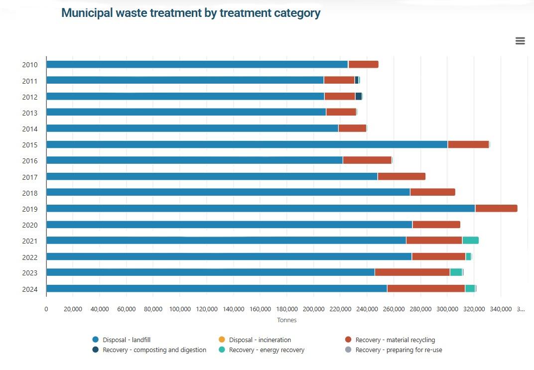 More waste is ending up in landfills, data shows. NSO graphic.