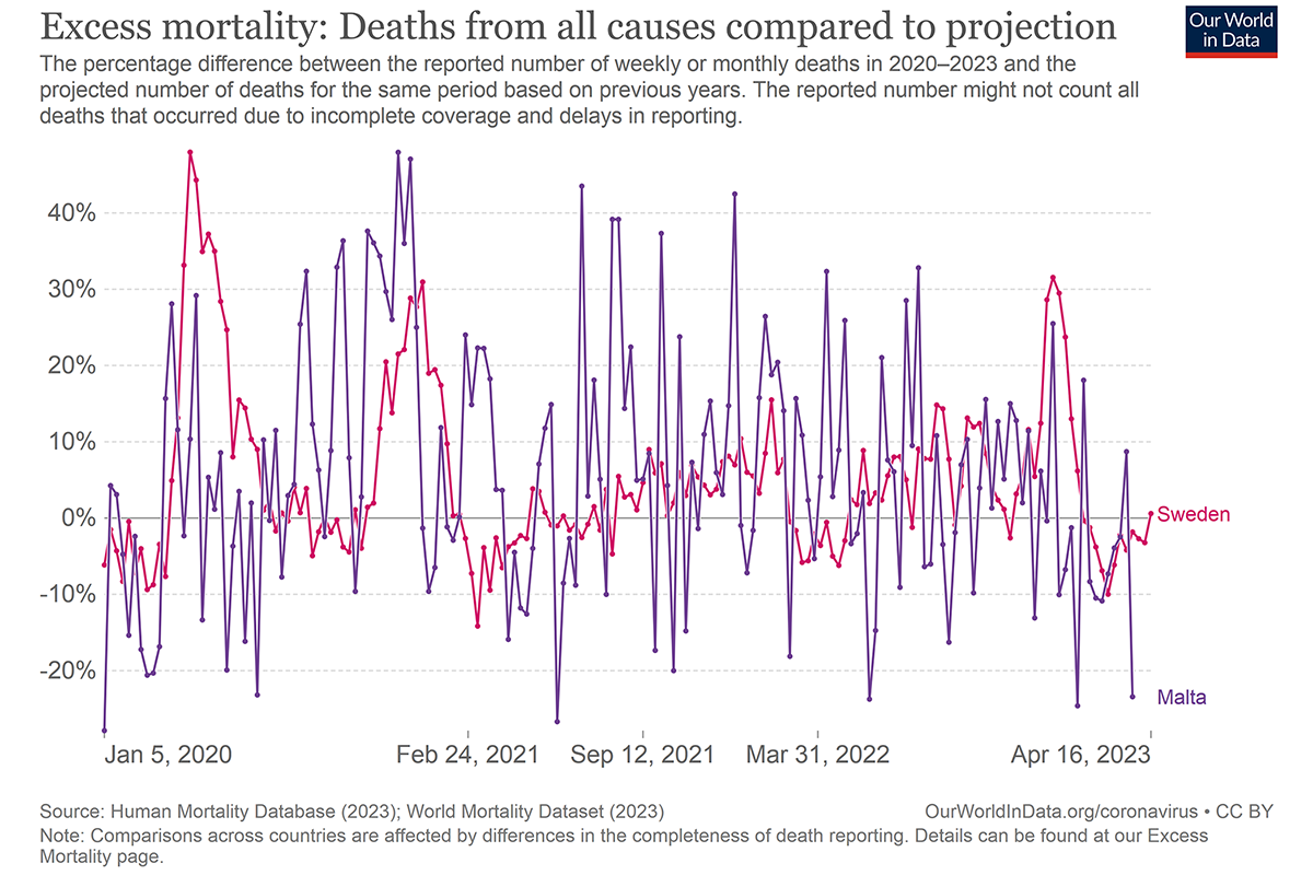 Excess mortality: deaths from all causes compared to projection