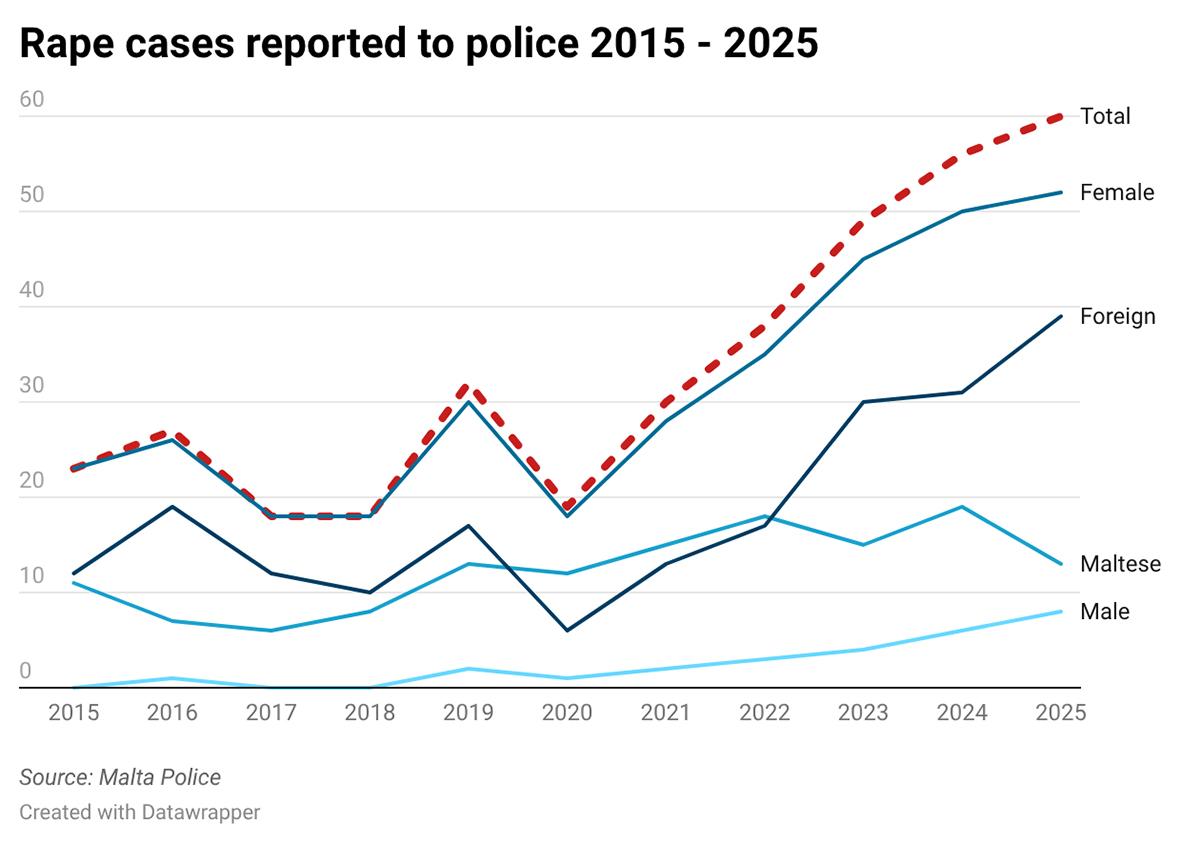 Over the 10-year period, a total of 370 rapes were reported, involving 343 female victims and 27 male victims. Most victims &ndash; 219 &ndash; were foreign nationals, while 151 were Maltese.