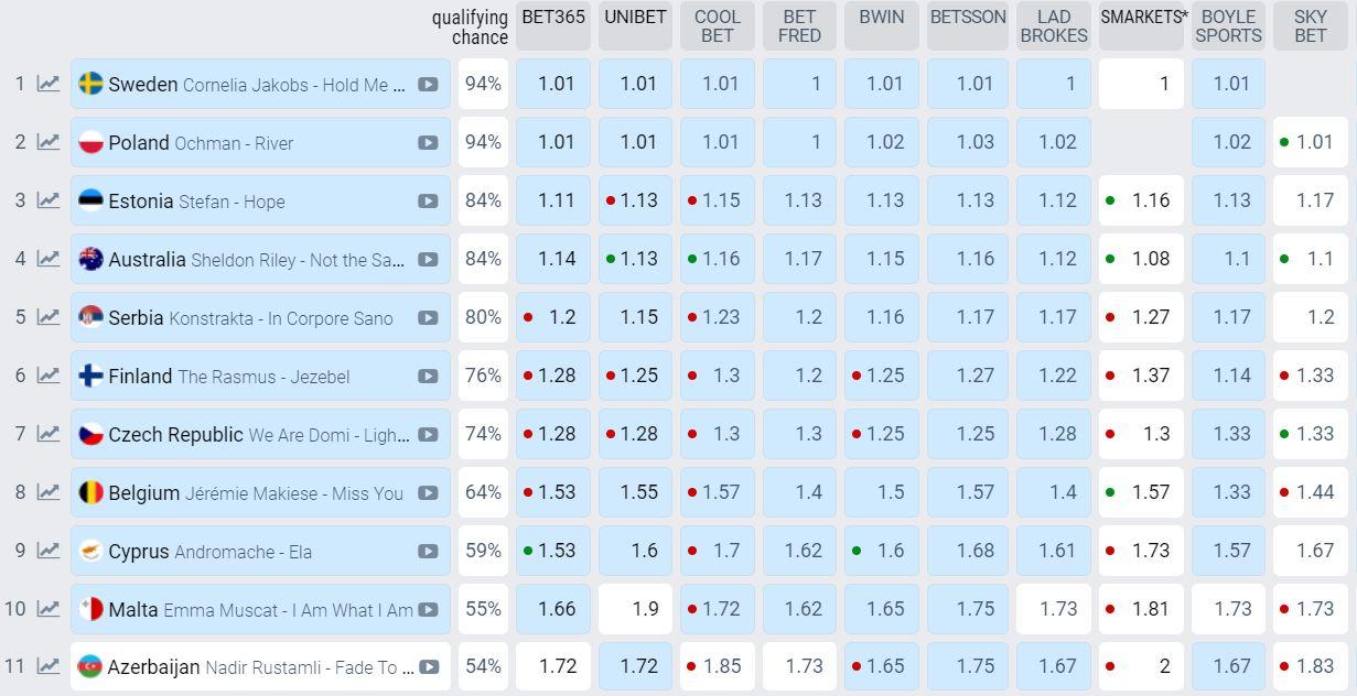 Malta looks like it could just about squeeze in to the final, if these odds remain. Photo: Eurovision world