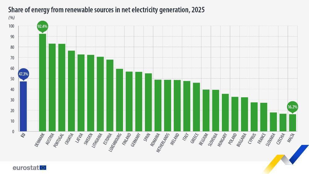 The Eurostat scoreboard on the share of energy from renewable sources.