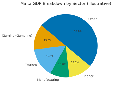 Pie chart showing gambling&rsquo;s share of Malta&rsquo;s GDP compared to tourism, manufacturing, and finance.