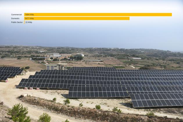 Public sector adds just two solar installations in a year