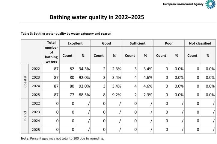Malta's bathing water quality has continued to deteriorate, data by the European Environment Agency shows.