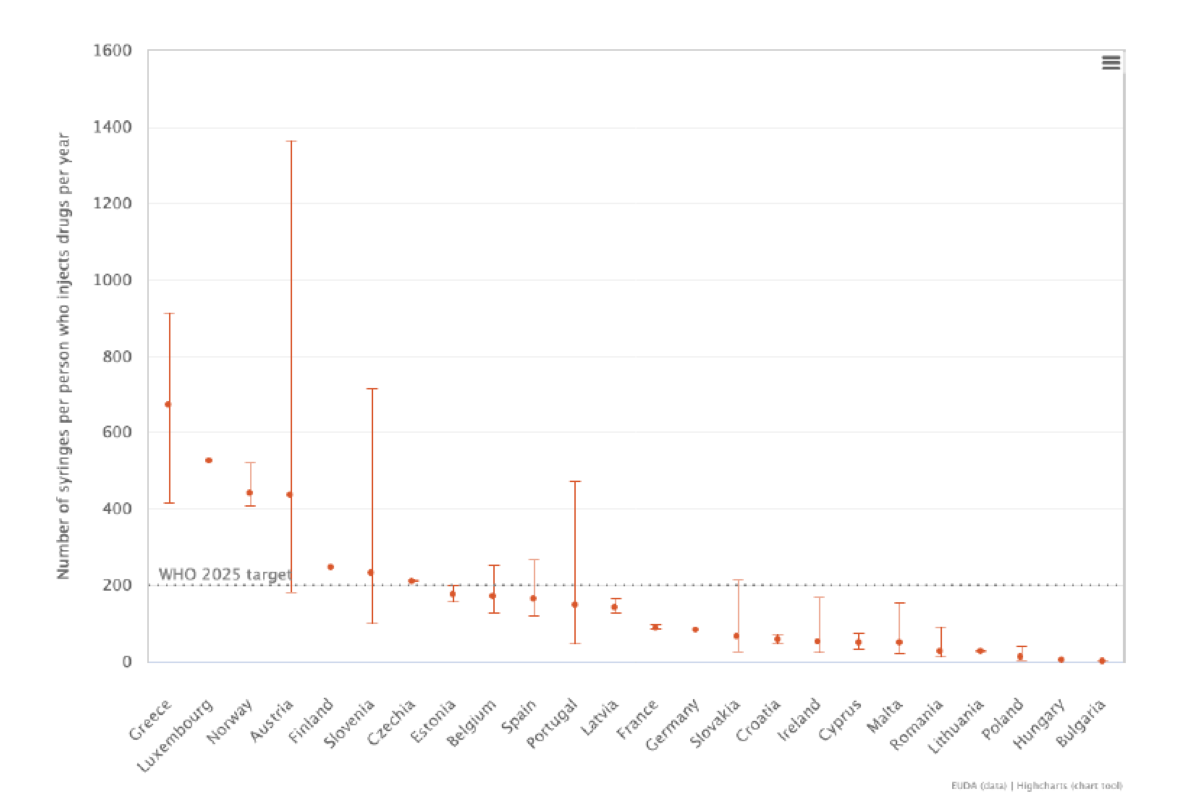 Number of sterile syringes distributed per person who injects drugs per year, 2024 or latest data. Source: European Drug Report