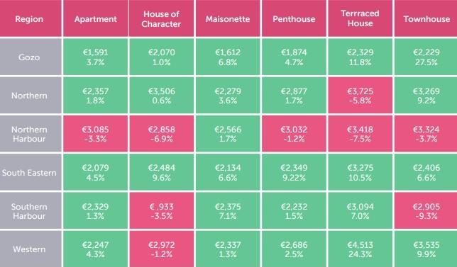 The EY report said a penthouse costs &euro;1,874 per square metre at the end of 2021. Chart: Property Report December 2021/Djar &amp; EY