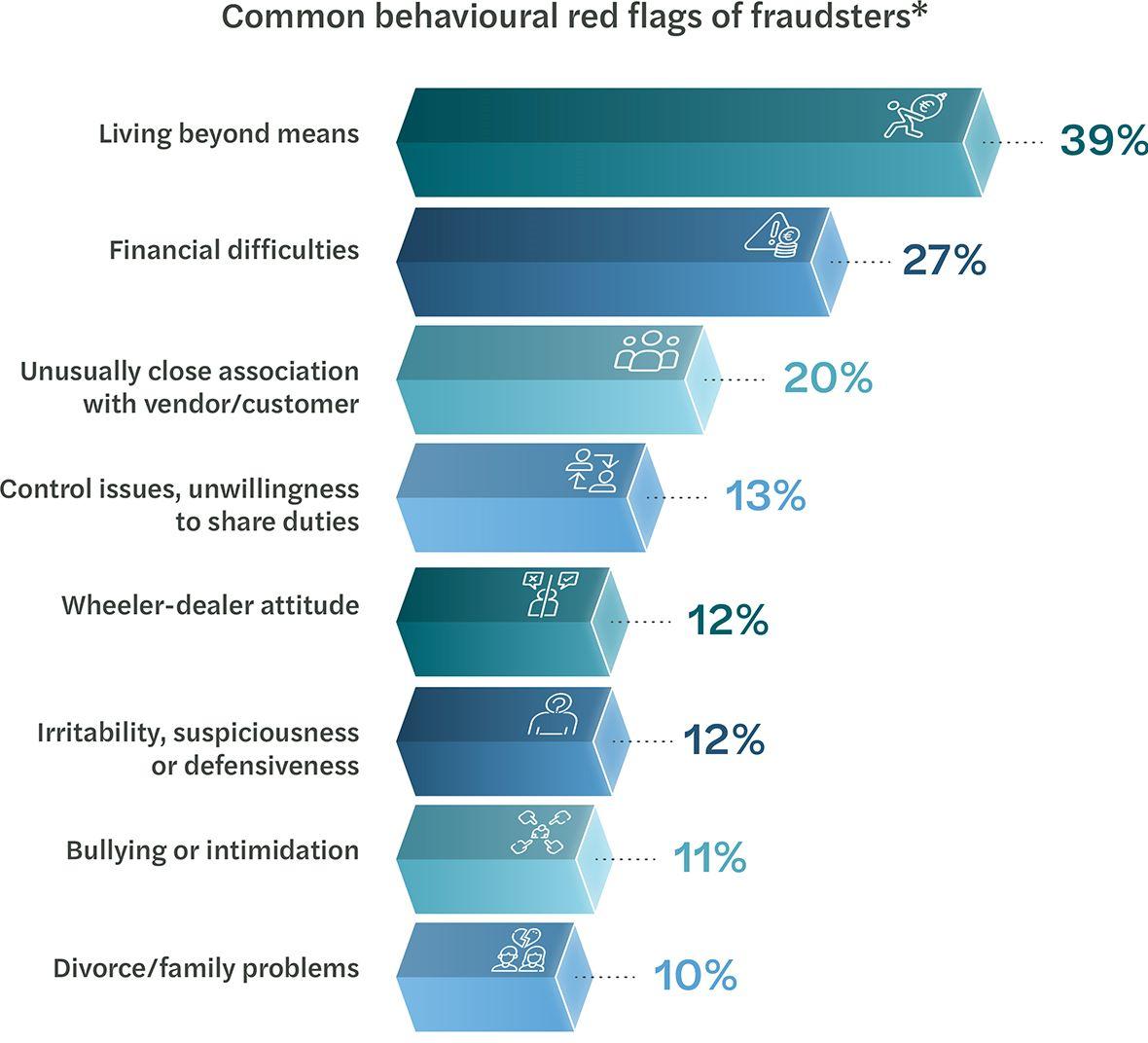 Source: Association of Certified Fraud Examiners (ACFE), Report to the Nations 2024