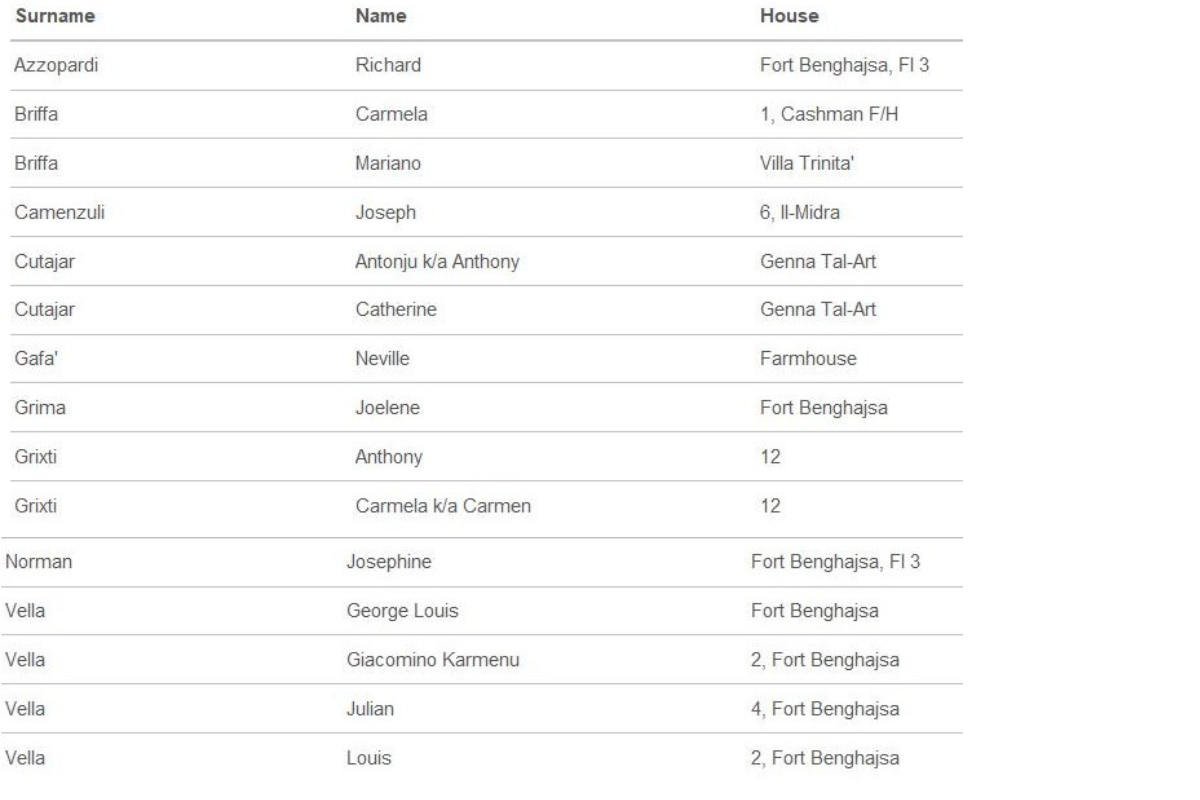 Individuals listed as residing at Fort Bengħajsa on the Electoral Register. Photo: Electoral Commission