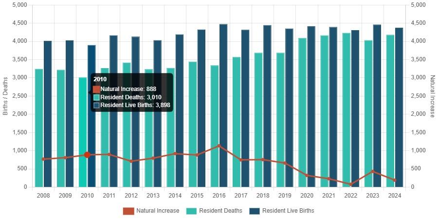The natural population increase has dropped by 55.3 per cent as resident births declined and deaths increased. Graph: NSO