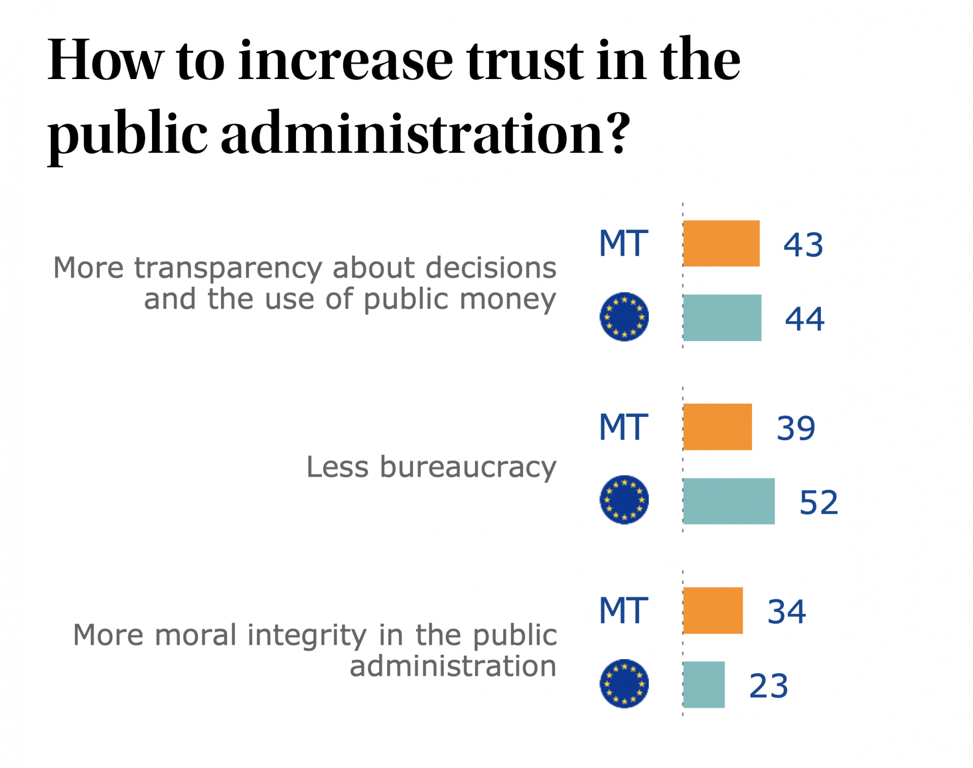 A total 43% of the Maltese want more financial transparency from public administrations, it is one point less than the EU average. Photo: Eurobarometer