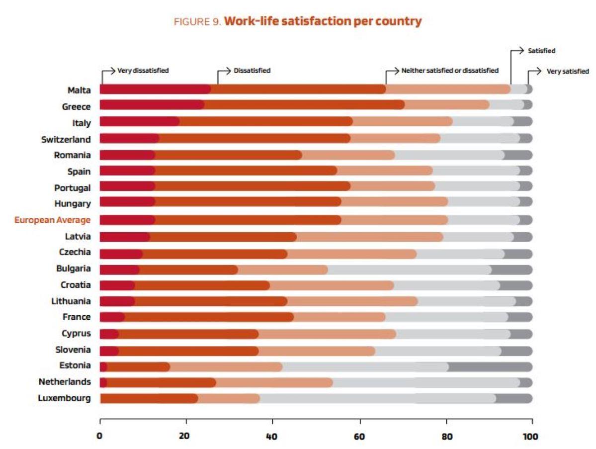 Graph showing how junior doctors in Malta has some of the lowest levels of work-life satisfaction. Photo: EDJ Association