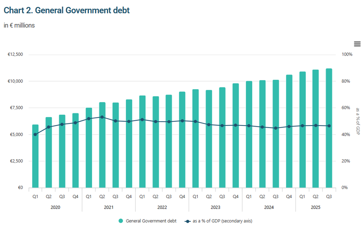 An NSO graphic on the state of the national debt.