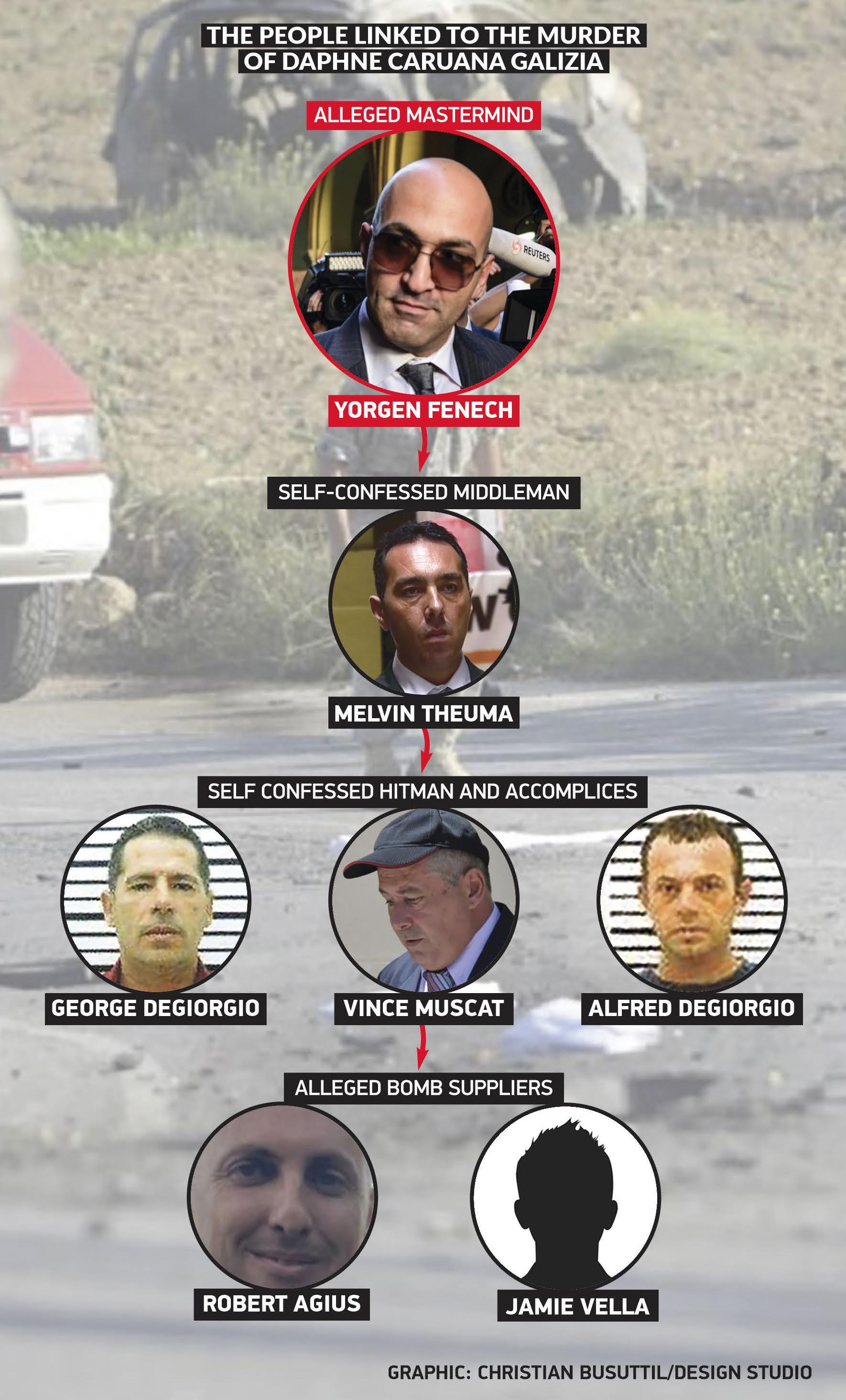 Who's who in the Daphne Caruana Galizia murder case. Graphic: Christian Busuttil/Design Studio