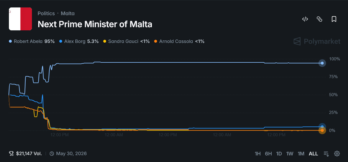 The betting odds are very much in Robert Abela's favour.