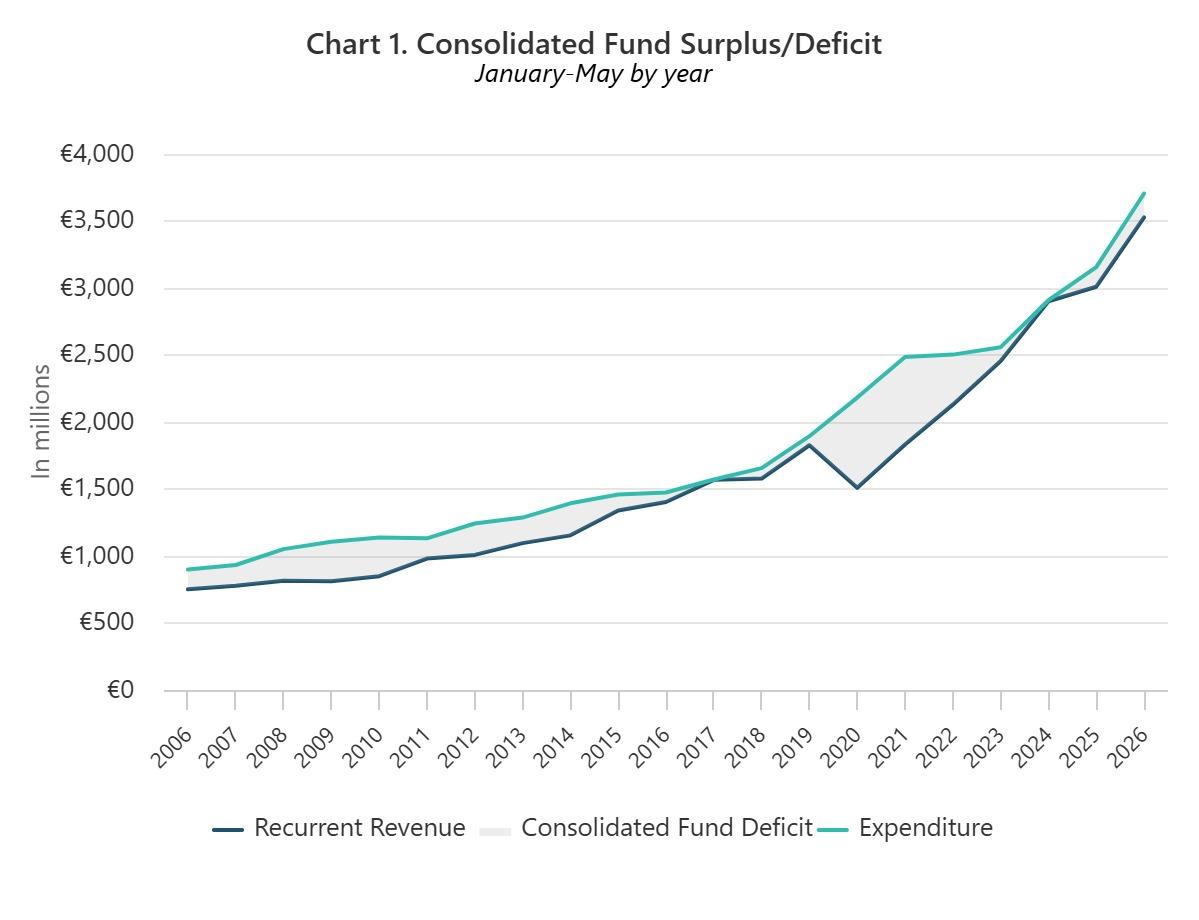 Consolidated fund surplus / deficit. Source: NSO