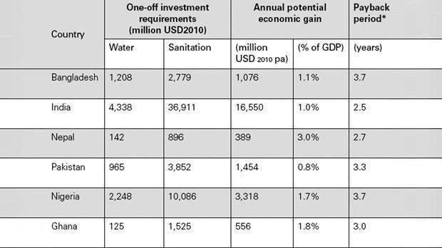 The table shows investment needs and potential economic gains in the six Asian and African countries through the HSBC Water Programme (Source: Frontier Economics).