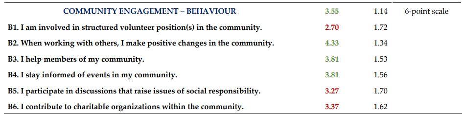 Respondents were asked to rank from 1 to 6 their engagement in community work.