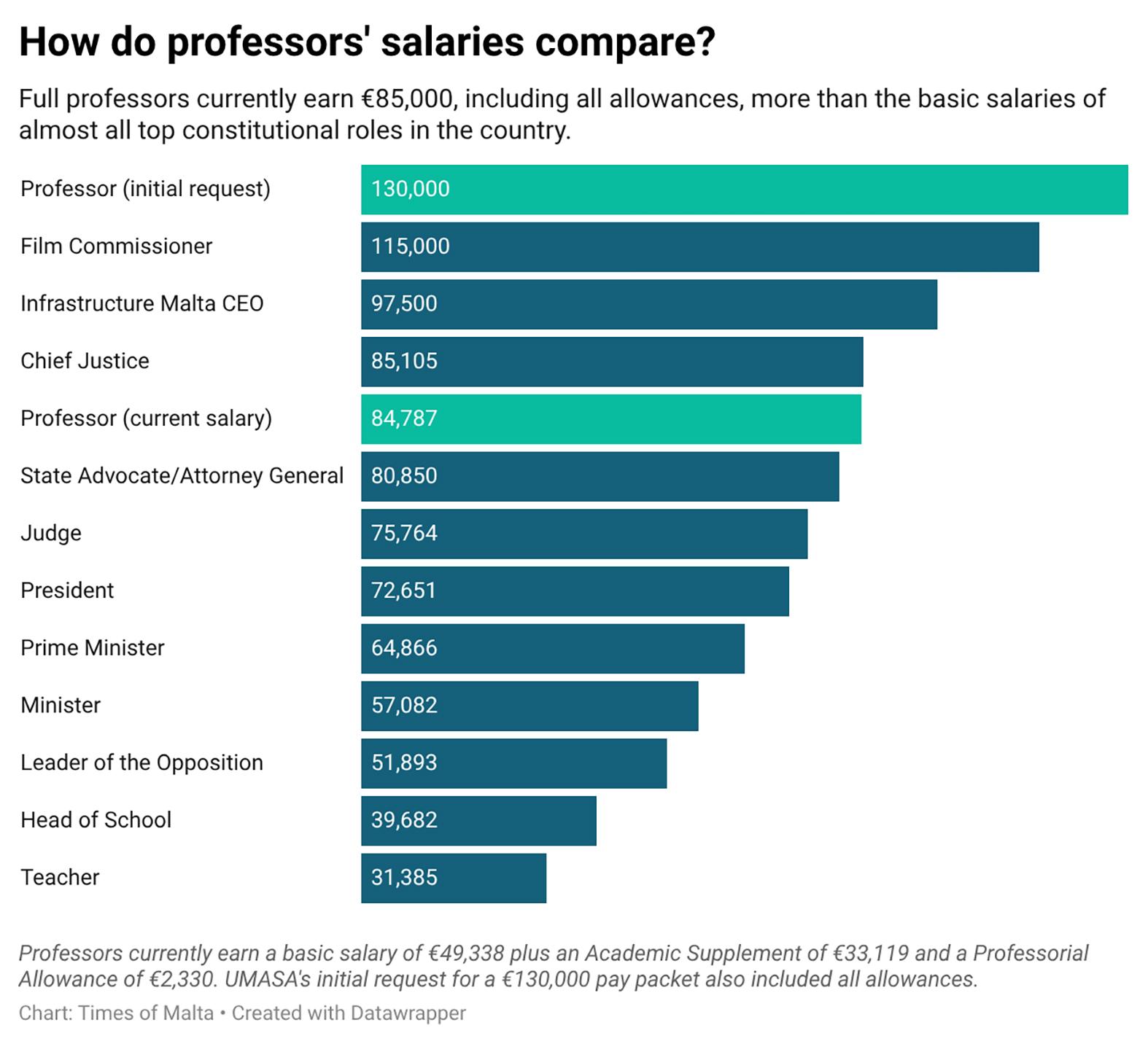 Professors&rsquo; current and proposed salaries compared to several top roles in the country.