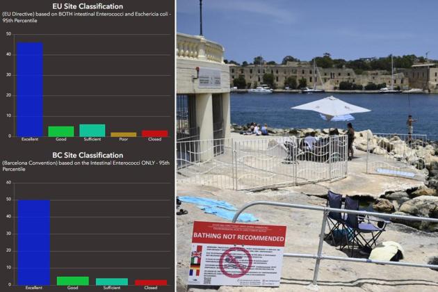 Is your beach recommended for swimming?