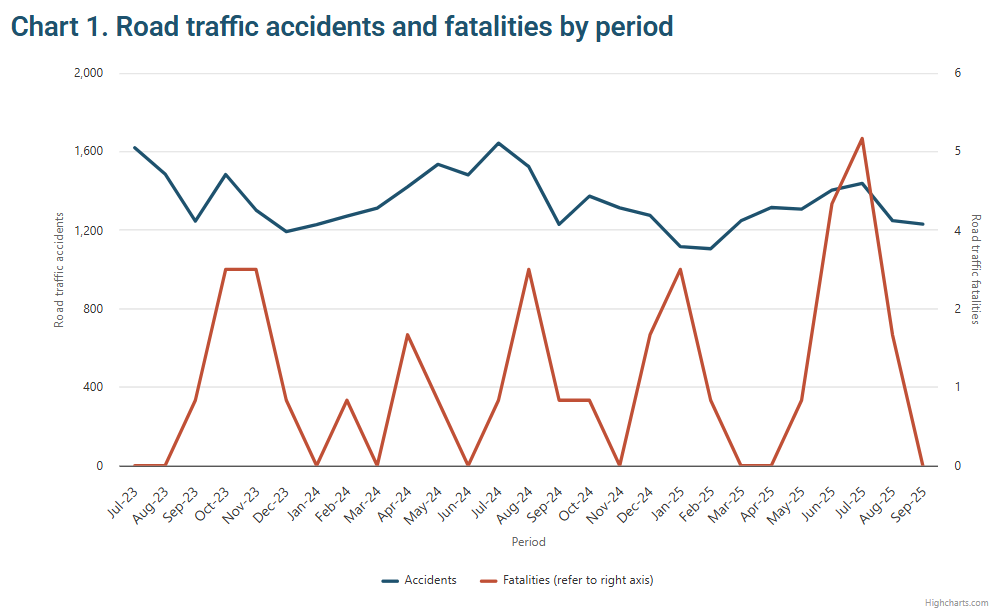 Graphic: NSO.
