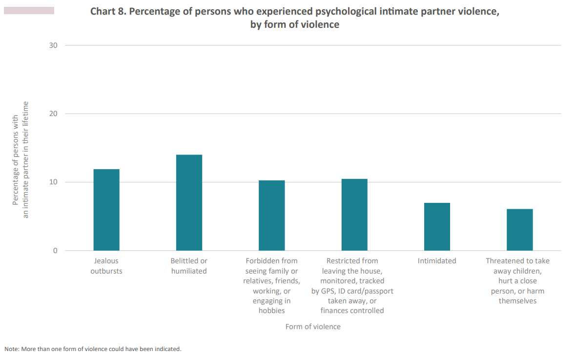 Psychological abuse against both sexes can take different forms. Graphic: NSO