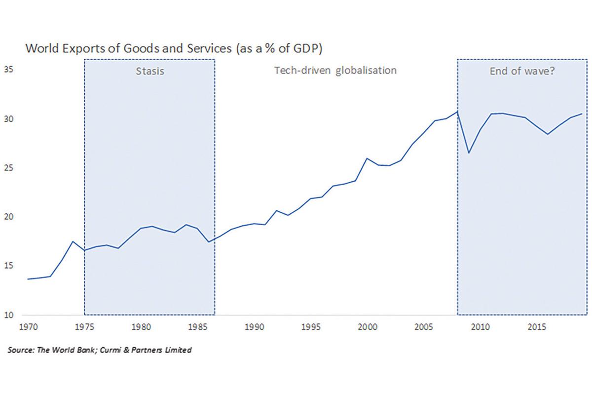Is Globalisation As We Know It Nearing Its End 