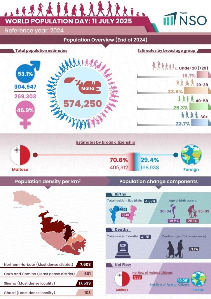 Non-Maltese now account for almost 30 per cent of the island's total population. Graphic: NSO